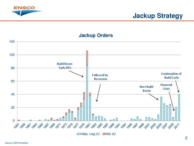 Jackup Strategies – Ensco Plc – slide 2