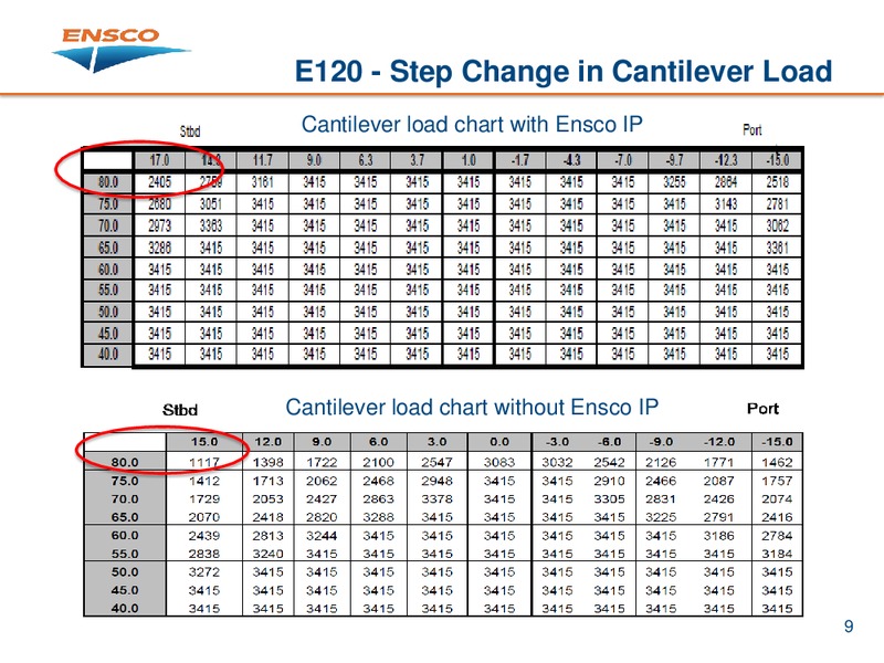 Jackup Strategies – Ensco Plc – slide 9
