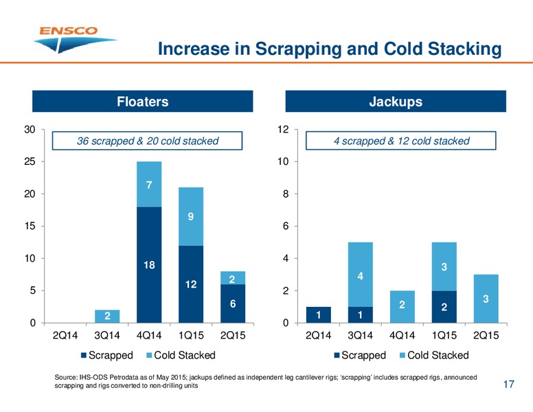 MAY 2015 INVESTOR PRESENTATION – Ensco Plc – slide 16