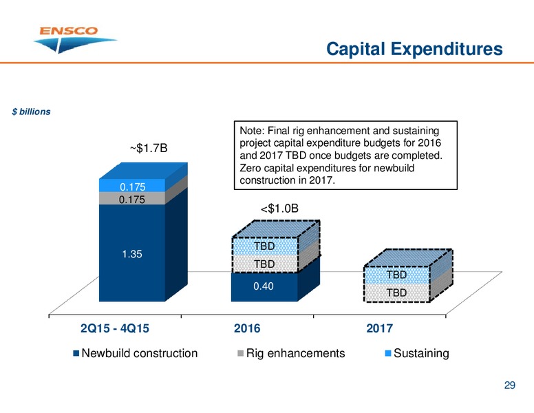 MAY 2015 INVESTOR PRESENTATION – Ensco Plc – slide 28
