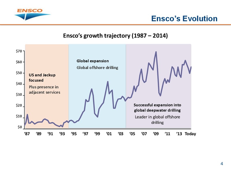 Barclays CEO Energy Conference – Ensco Plc – slide 3