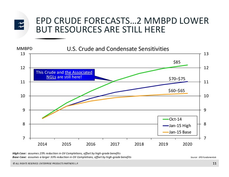 World Petrochemical Conference – Enterprise Products Partners LP – slide 11