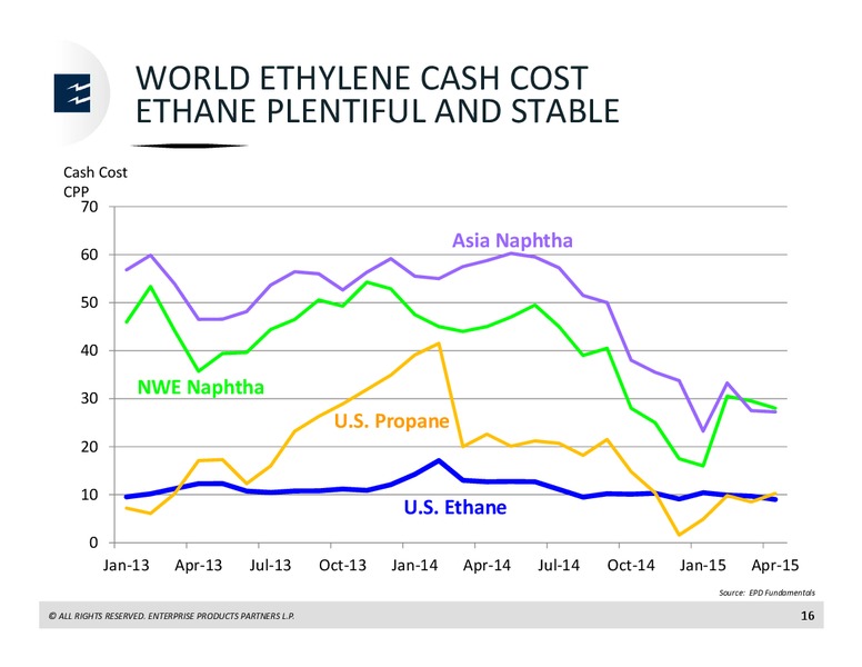 Mitsubishi Oil and Gas Conference – Enterprise Products Partners LP – slide 15