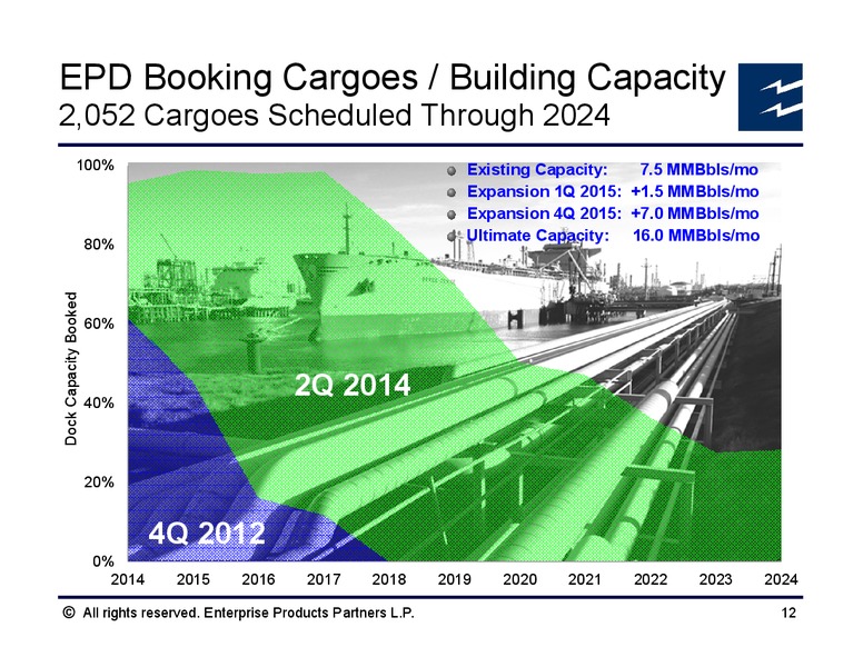 Credit Suisse MLP and Energy Logistics Conference – Enterprise Products Partners LP – slide 11