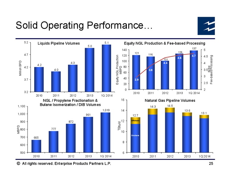 Credit Suisse MLP and Energy Logistics Conference – Enterprise Products Partners LP – slide 24