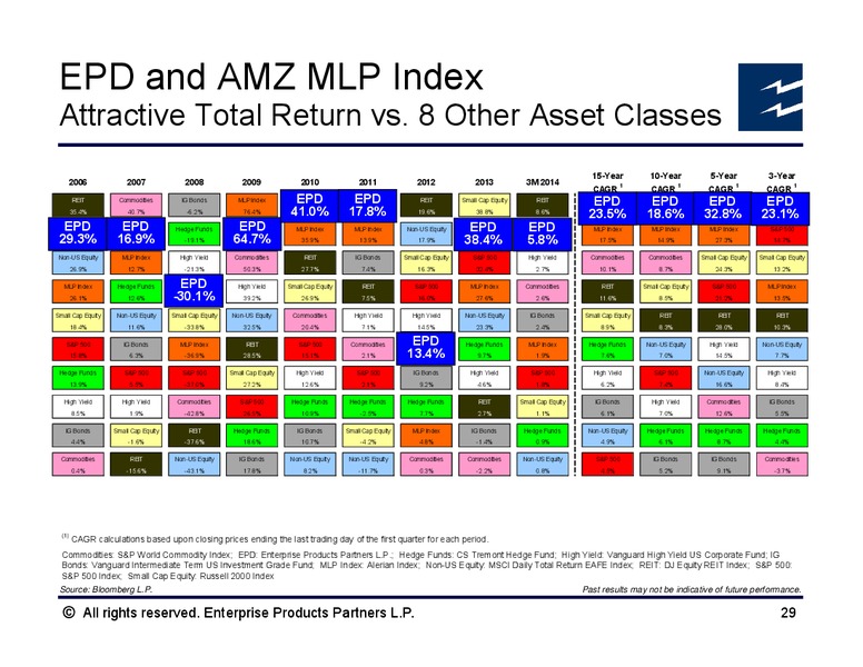 JP Morgan Energy Infrastructure – Enterprise Products Partners LP – slide 28