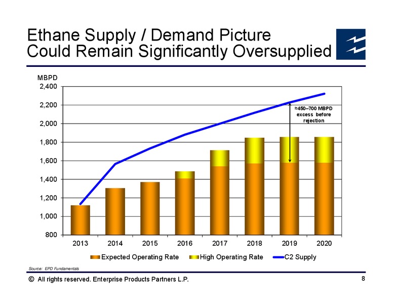 Wells Fargo Pipeline and MLP Symposium – Enterprise Products Partners LP – slide 7