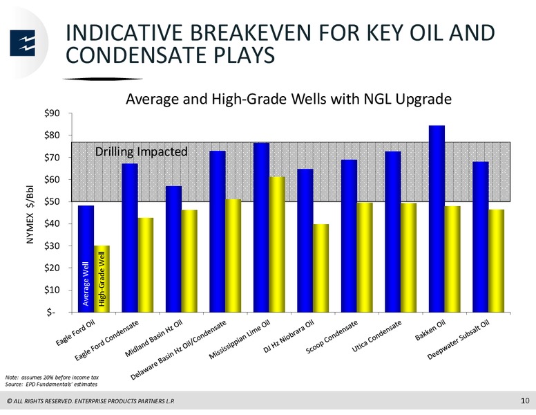 Chickasaw NYAC MLP  Conference – Enterprise Products Partners LP – slide 9