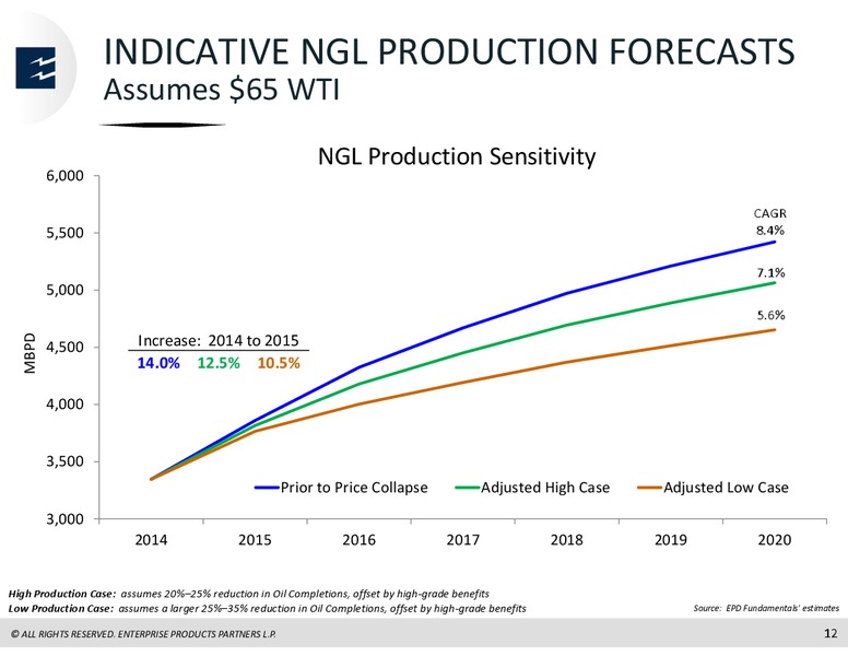 Chickasaw NYAC MLP  Conference – Enterprise Products Partners LP – slide 11