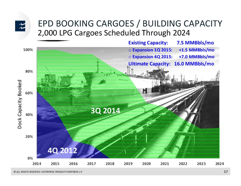 Raymond James North American Equities Conference – Enterprise Products Partners LP – slide 16