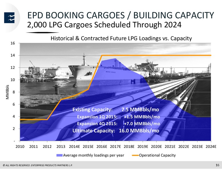 RBC Capital Markets MLP Conference – Enterprise Products Partners LP – slide 15