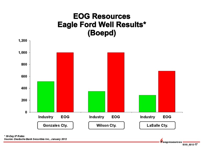 Credit Suisse 2012 Energy Summit – EOG Resources, Inc. – slide 18