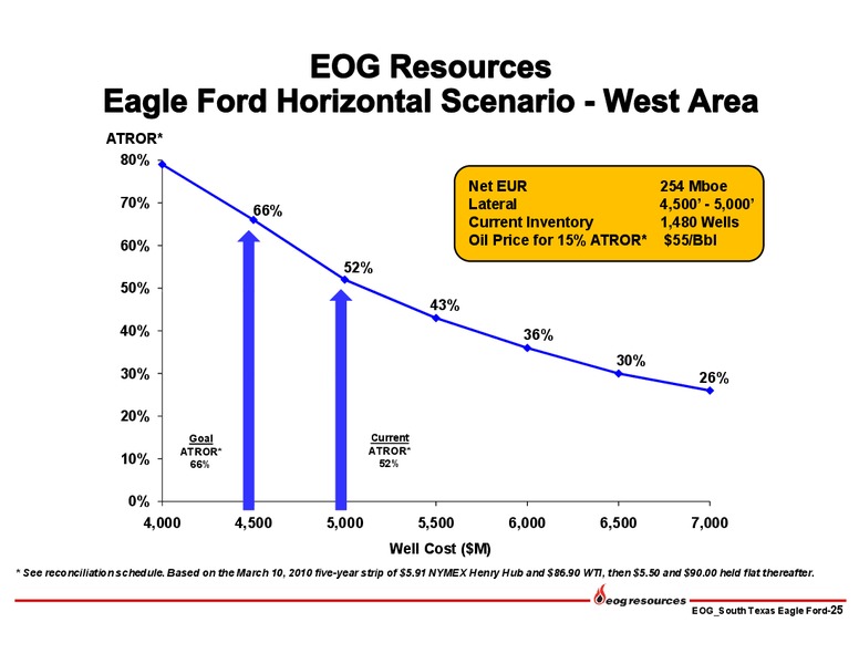 INVESTOR PRESENTATION – EOG Resources, Inc. – slide 24