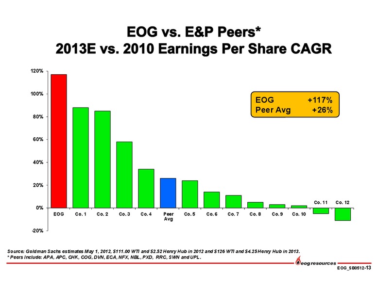 INVESTOR PRESENTATION – EOG Resources, Inc. – slide 14