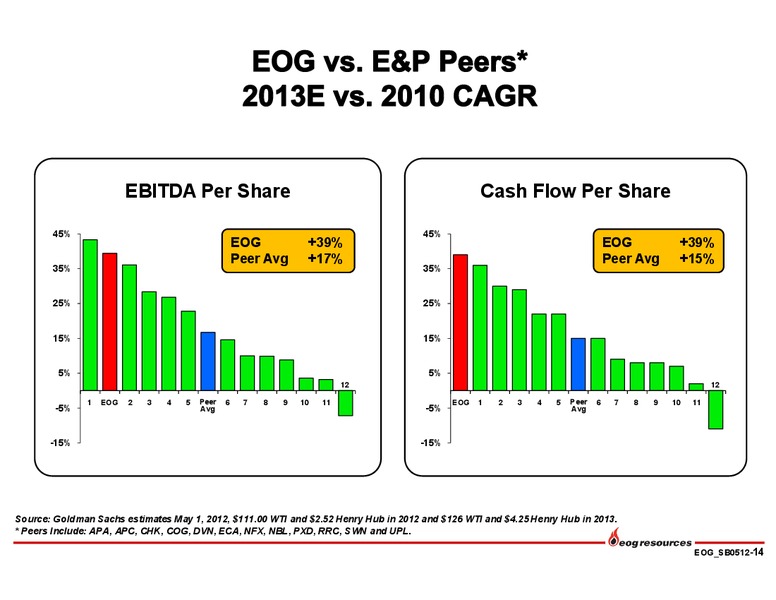 INVESTOR PRESENTATION – EOG Resources, Inc. – slide 15