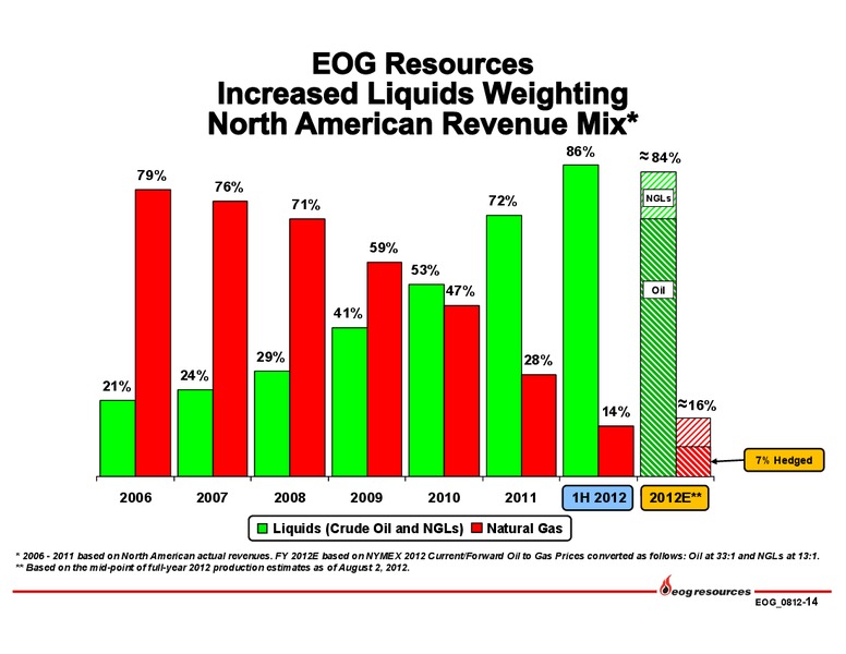 Q2 2012 Earnings Call – EOG Resources, Inc. – slide 15