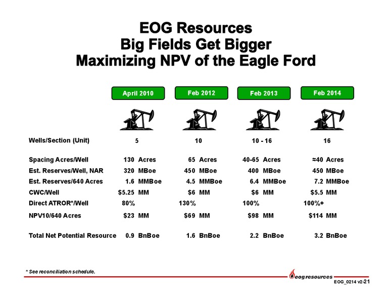 Investor Presentation – EOG Resources, Inc. – slide 22