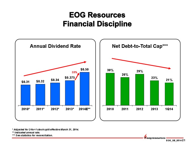 May 2014 Investor Presentation – EOG Resources, Inc. – slide 21