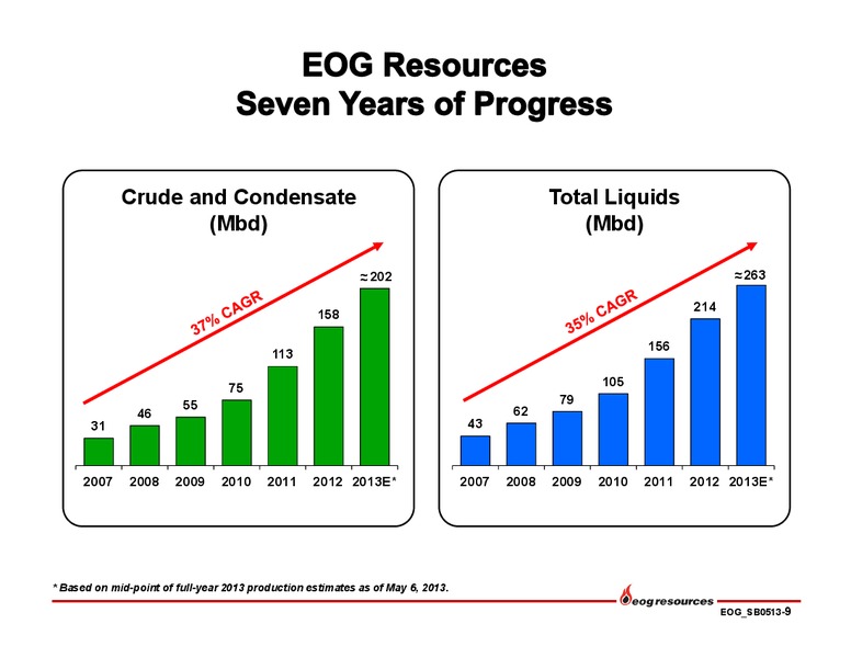 DUG Bakken and More Conference – EOG Resources, Inc. – slide 10