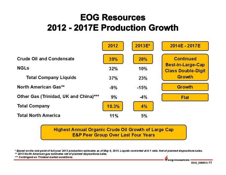 DUG Bakken and More Conference – EOG Resources, Inc. – slide 12