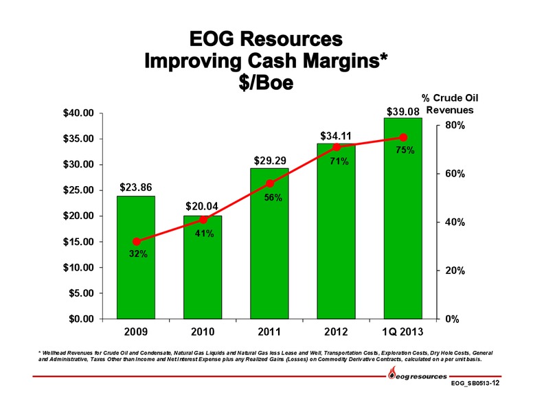 DUG Bakken and More Conference – EOG Resources, Inc. – slide 13