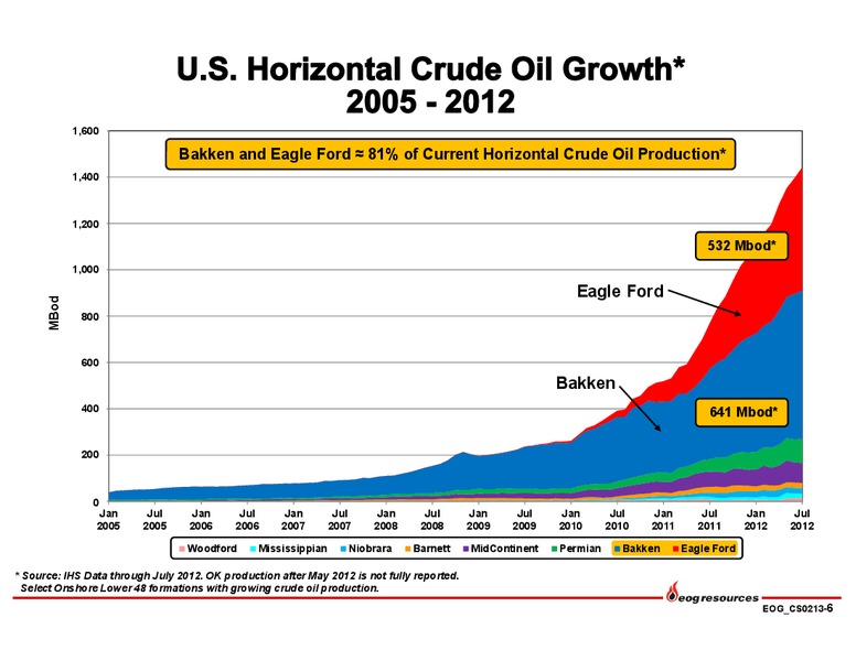 Credit Suisse Energy Summit – EOG Resources, Inc. – slide 7