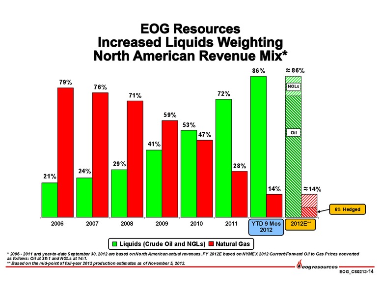 Credit Suisse Energy Summit – EOG Resources, Inc. – slide 15