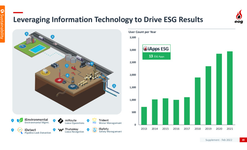 FY 2022 Capital Budget – EOG Resources, Inc. – slide 20