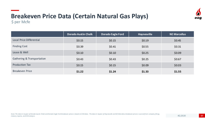 4Q 2020 Investor Presentation – EOG Resources, Inc. – slide 56