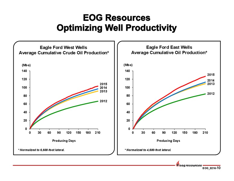 Q4 2015 Results Presentation – EOG Resources, Inc. – slide 11