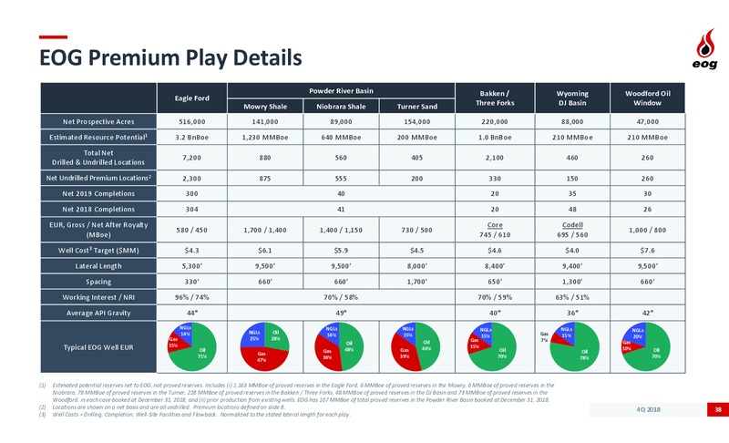 4Q 2018 and 2019 Development Plan – EOG Resources, Inc. – slide 37