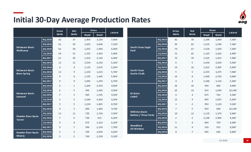 4Q 2018 and 2019 Development Plan – EOG Resources, Inc. – slide 38