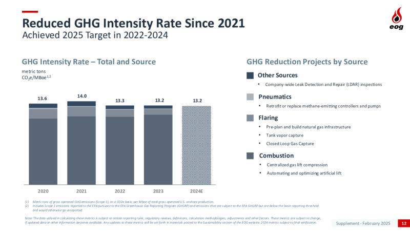 4Q 2024 Supplement – EOG Resources, Inc. – slide 12
