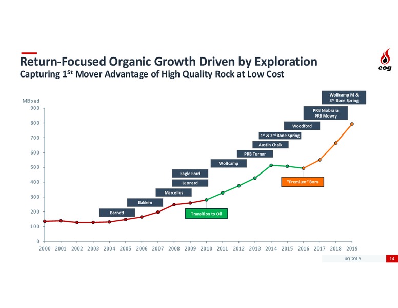 4Q 2019 Earnings Presentation – EOG Resources, Inc. – slide 12