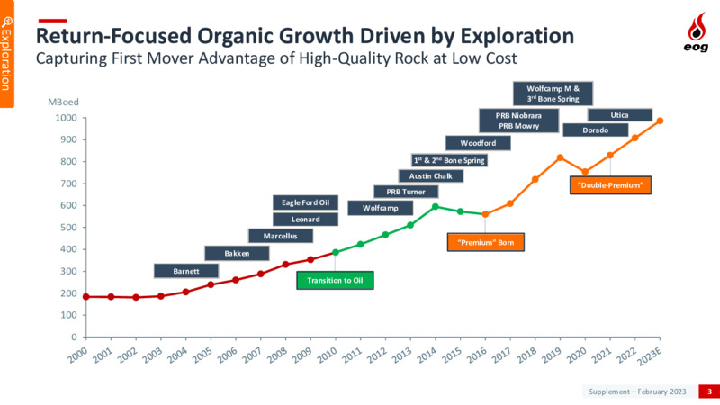 2023 Capital Budget – EOG Resources, Inc. – slide 3