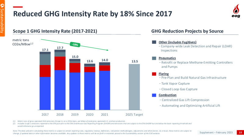 2023 Capital Budget – EOG Resources, Inc. – slide 15