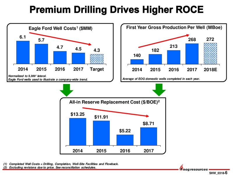 Scotia Howard Weil 2018 Energy Conference – EOG Resources, Inc. – slide 5