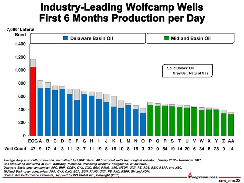 Scotia Howard Weil 2018 Energy Conference – EOG Resources, Inc. – slide 22