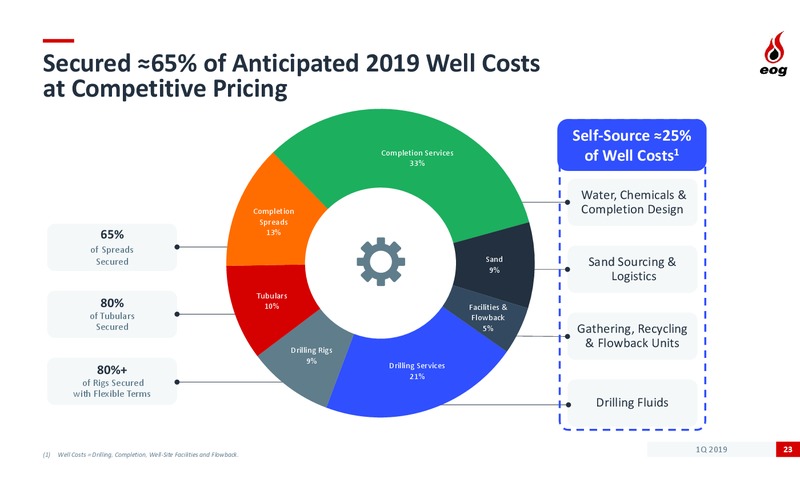 1Q 2019 Earnings Presentation – EOG Resources, Inc. – slide 22