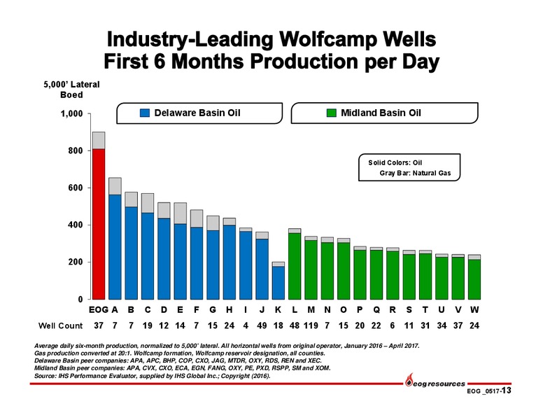 First Quarter Investor Presentation – EOG Resources, Inc. – slide 12