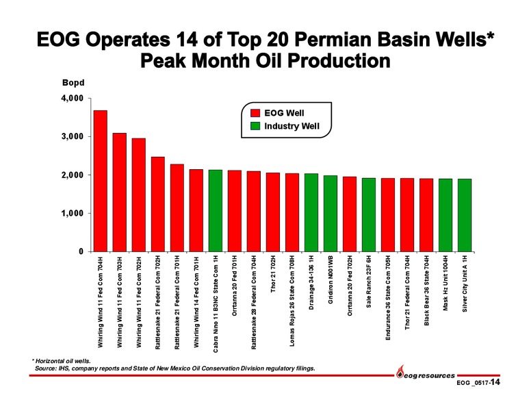 First Quarter Investor Presentation – EOG Resources, Inc. – slide 13