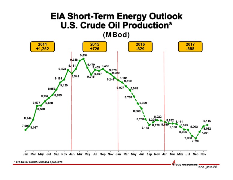Q1 2016 Results Presentation – EOG Resources, Inc. – slide 28