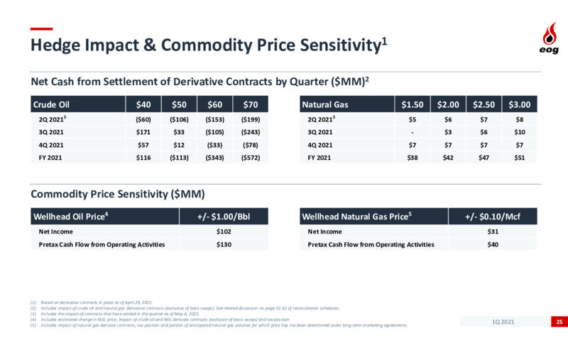 First Quarter 2021 Presentation – EOG Resources, Inc. – slide 24