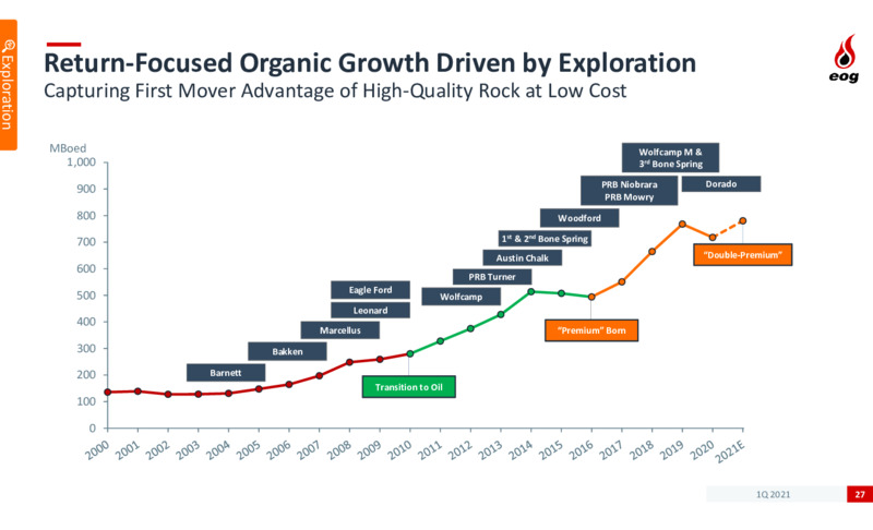First Quarter 2021 Presentation – EOG Resources, Inc. – slide 26