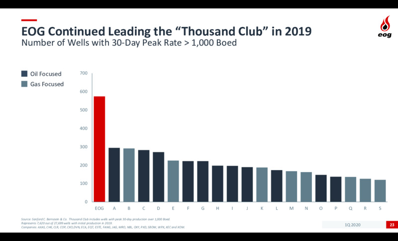 1Q 2020 Earnings Results – EOG Resources, Inc. – slide 22