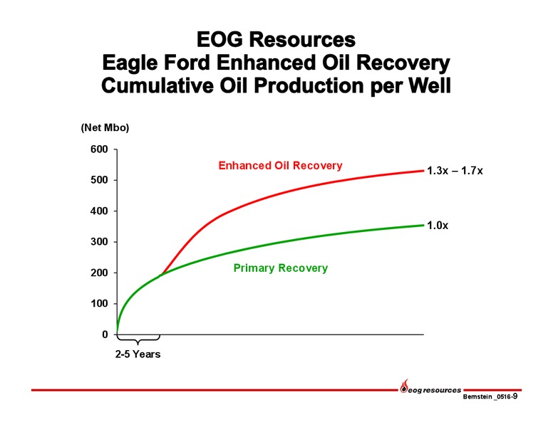 Bernstein Strategic Decisions Conference – EOG Resources, Inc. – slide 10