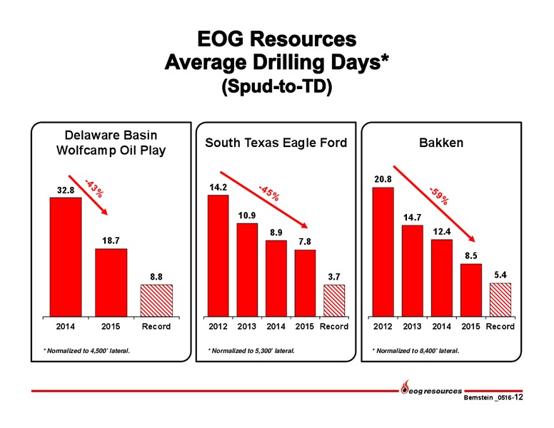 Bernstein Strategic Decisions Conference – EOG Resources, Inc. – slide 13
