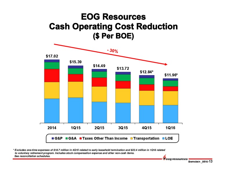 Bernstein Strategic Decisions Conference – EOG Resources, Inc. – slide 14
