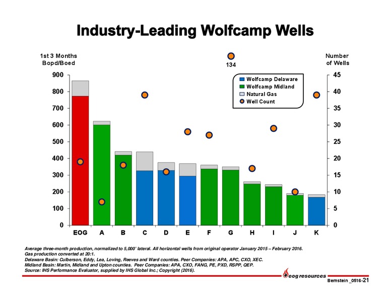 Bernstein Strategic Decisions Conference – EOG Resources, Inc. – slide 22