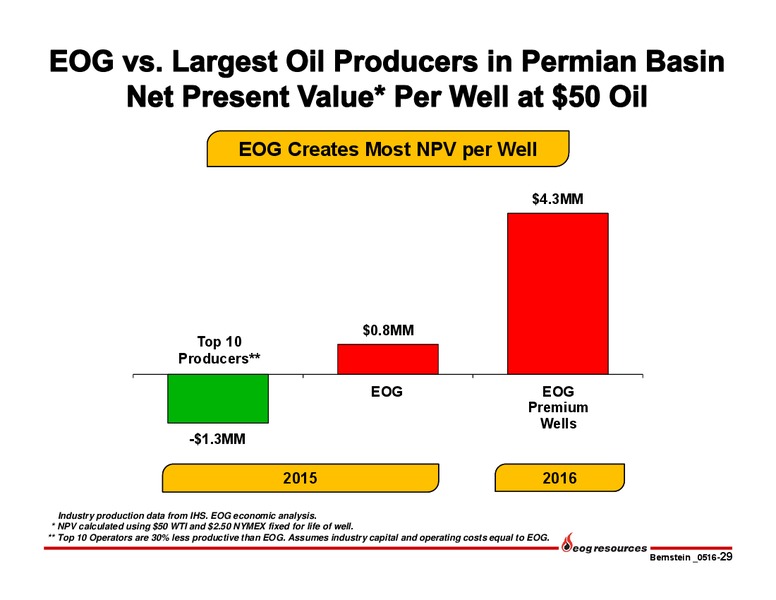 Bernstein Strategic Decisions Conference – EOG Resources, Inc. – slide 30